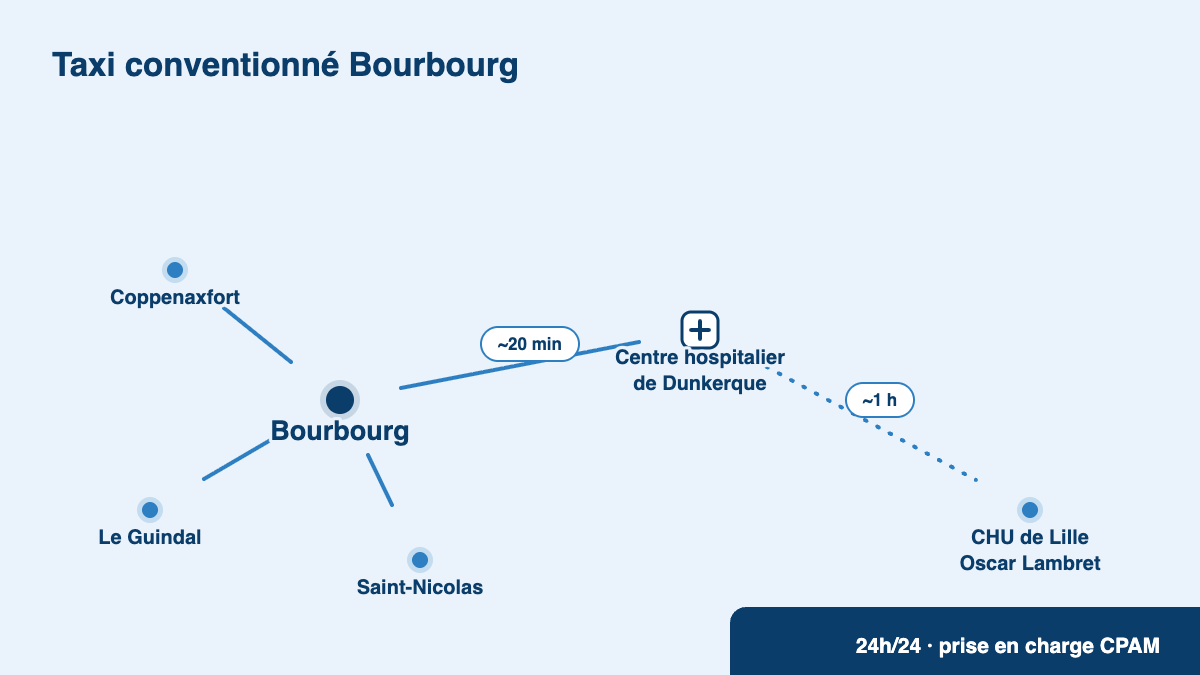 Taxi conventionné Bourbourg : hameaux desservis et trajets vers Dunkerque et le CHU de Lille