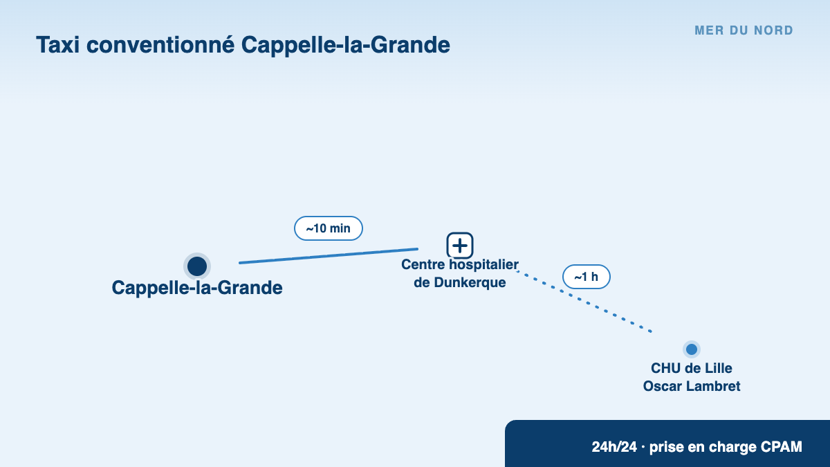 Taxi conventionné Cappelle-la-Grande : trajets vers le centre hospitalier de Dunkerque et le CHU de Lille